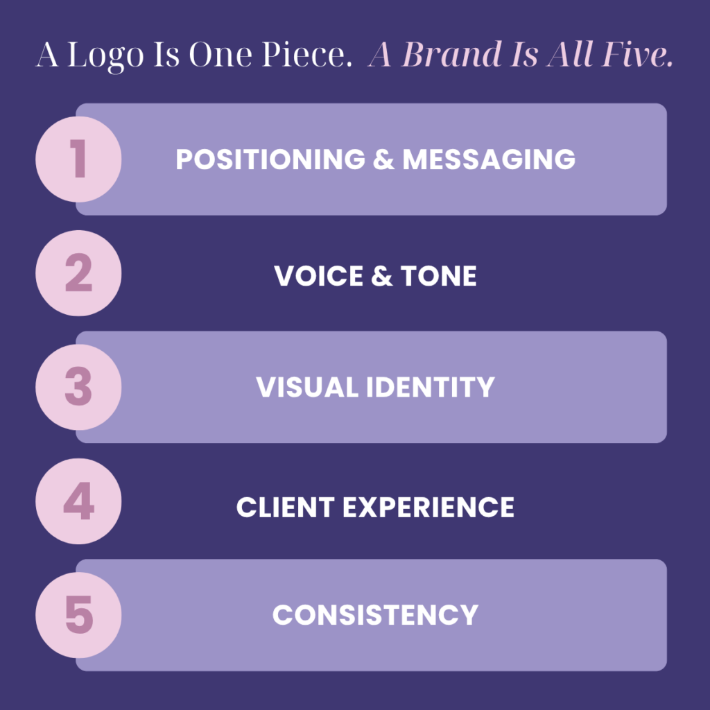 Infographic titled 'a logo is one piece, a brand is all five,' listing the five parts of a brand identity: positioning and messaging, voice and tone, visual identity, client experience, and consistency, from Wishbone Design Studio